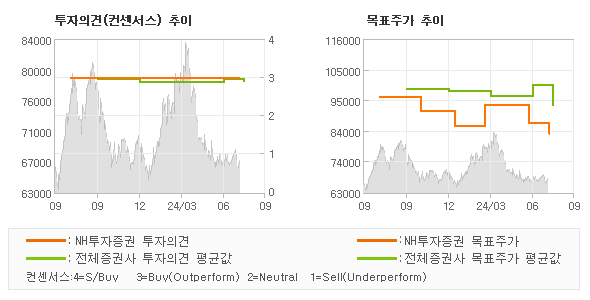 투자의견 및 목표주가 추이 그래프