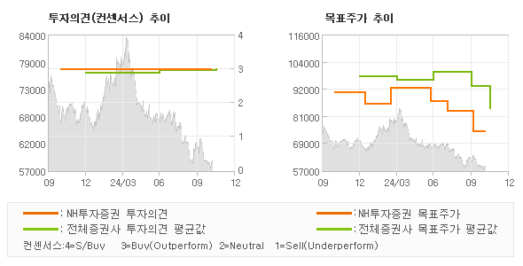 투자의견 및 목표주가 추이 그래프