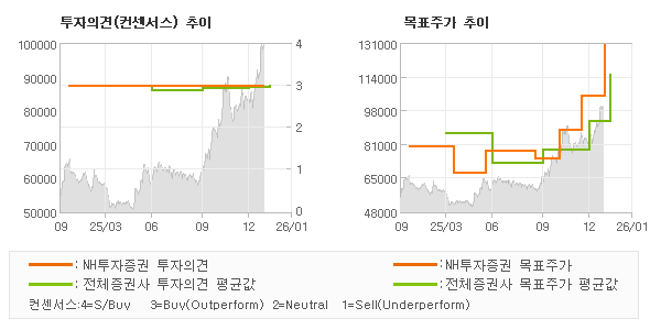 ÅõÀÚÀÇ°ß ¹× ¸ñÇ¥ÁÖ°¡ ÃßÀÌ ±×·¡ÇÁ