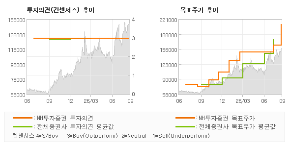 투자의견 및 목표주가 추이 그래프