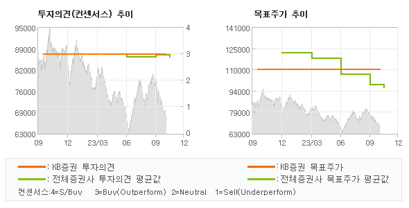 투자의견 및 목표주가 추이 그래프