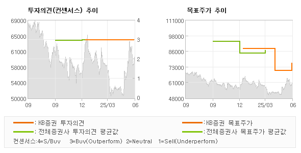 투자의견 및 목표주가 추이 그래프
