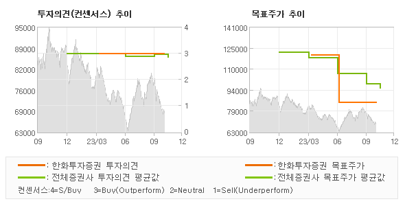 투자의견 및 목표주가 추이 그래프