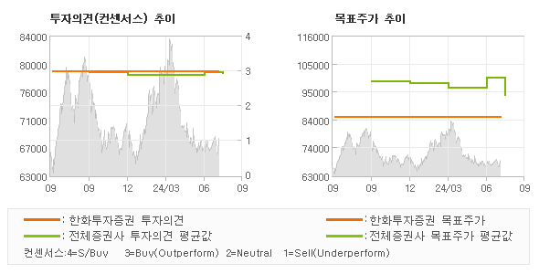 투자의견 및 목표주가 추이 그래프