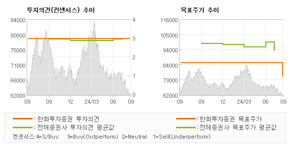 투자의견 및 목표주가 추이 그래프