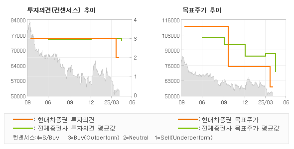 투자의견 및 목표주가 추이 그래프