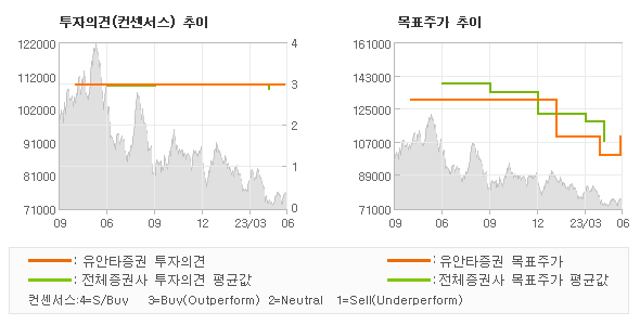 투자의견 및 목표주가 추이 그래프