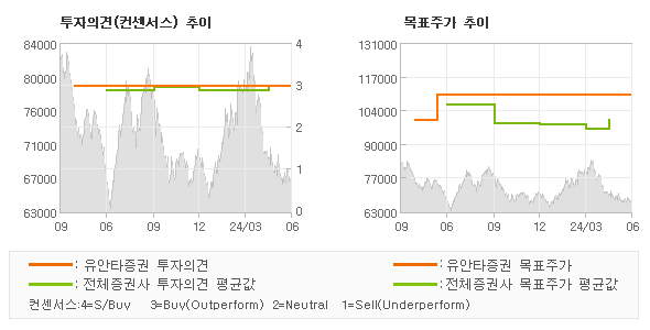 투자의견 및 목표주가 추이 그래프