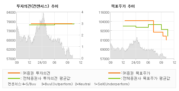 투자의견 및 목표주가 추이 그래프