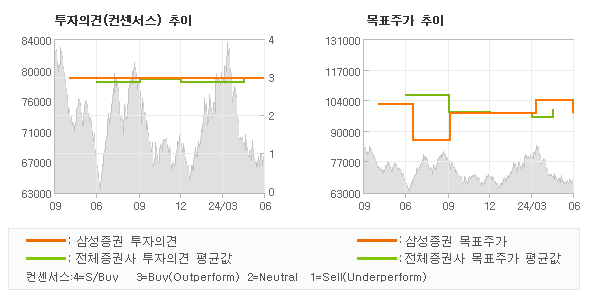 투자의견 및 목표주가 추이 그래프