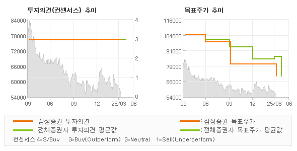 투자의견 및 목표주가 추이 그래프