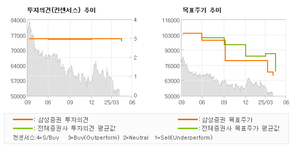 투자의견 및 목표주가 추이 그래프
