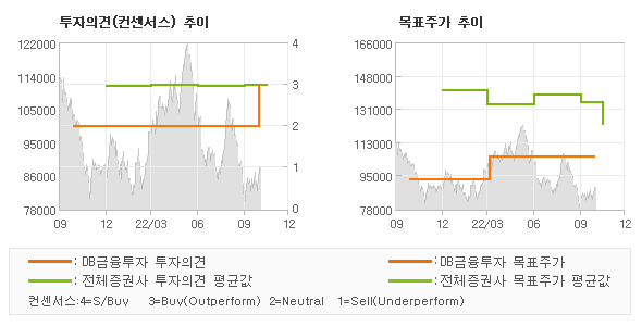 투자의견 및 목표주가 추이 그래프