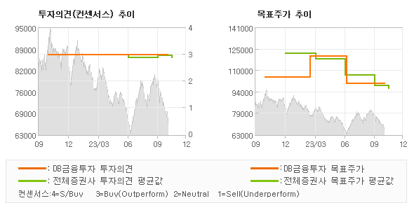 투자의견 및 목표주가 추이 그래프