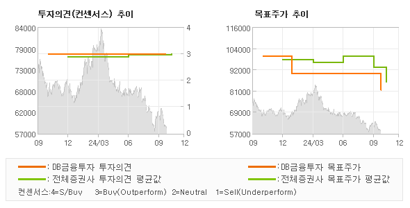 투자의견 및 목표주가 추이 그래프