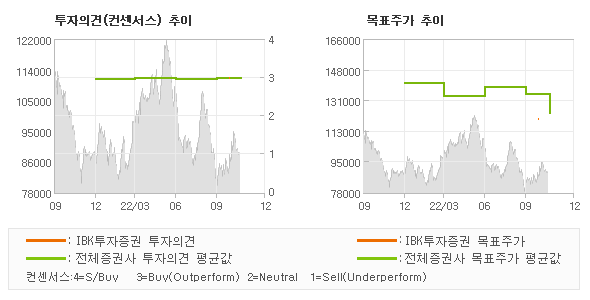 투자의견 및 목표주가 추이 그래프