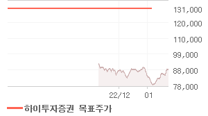 S-Oil 오늘의 리포트 차트
