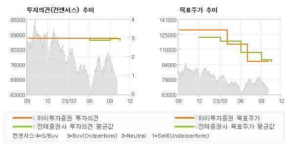 투자의견 및 목표주가 추이 그래프