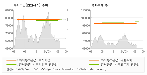 투자의견 및 목표주가 추이 그래프