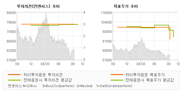 투자의견 및 목표주가 추이 그래프