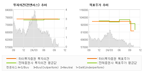 투자의견 및 목표주가 추이 그래프