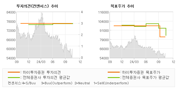 투자의견 및 목표주가 추이 그래프