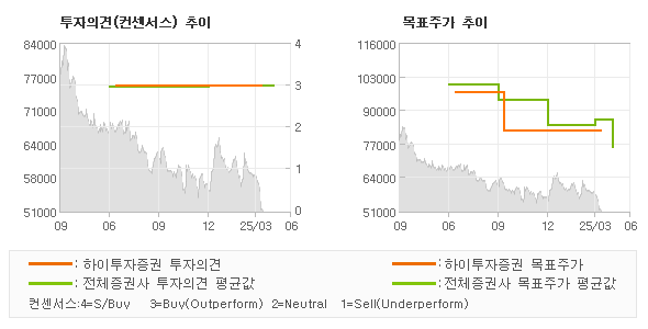 투자의견 및 목표주가 추이 그래프