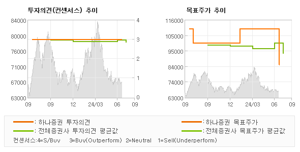 투자의견 및 목표주가 추이 그래프