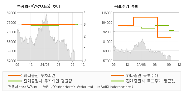 투자의견 및 목표주가 추이 그래프