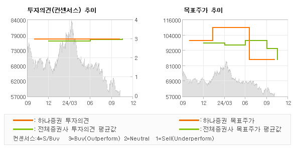 투자의견 및 목표주가 추이 그래프