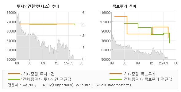 투자의견 및 목표주가 추이 그래프