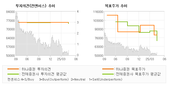 투자의견 및 목표주가 추이 그래프