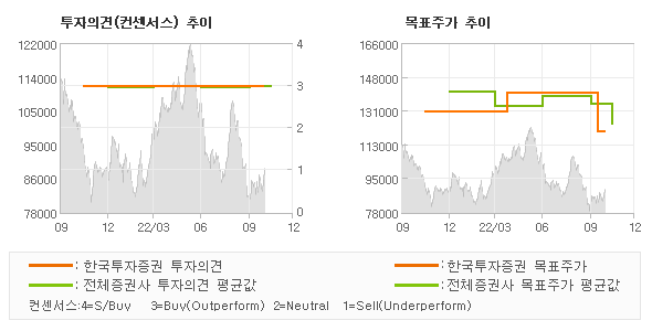 투자의견 및 목표주가 추이 그래프