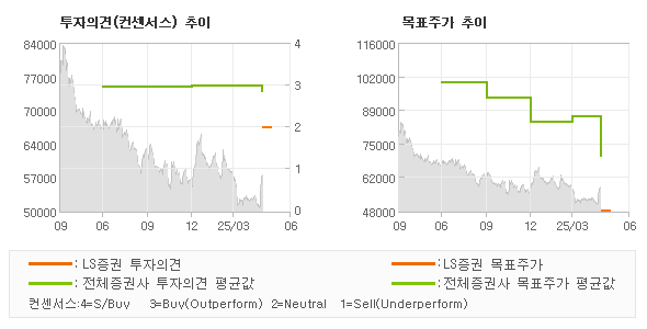 투자의견 및 목표주가 추이 그래프