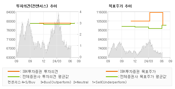 투자의견 및 목표주가 추이 그래프