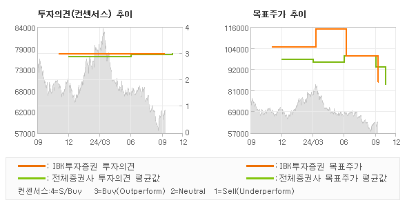 투자의견 및 목표주가 추이 그래프