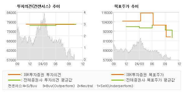 투자의견 및 목표주가 추이 그래프