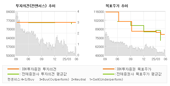 투자의견 및 목표주가 추이 그래프