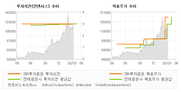 투자의견 및 목표주가 추이 그래프