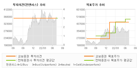 투자의견 및 목표주가 추이 그래프