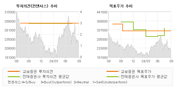 투자의견 및 목표주가 추이 그래프