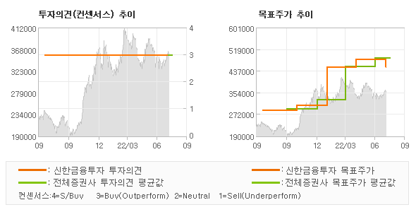 투자의견 및 목표주가 추이 그래프