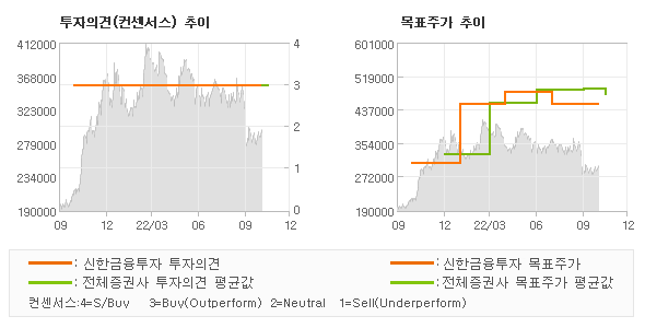 투자의견 및 목표주가 추이 그래프