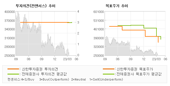 투자의견 및 목표주가 추이 그래프