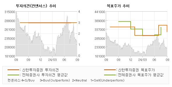 투자의견 및 목표주가 추이 그래프