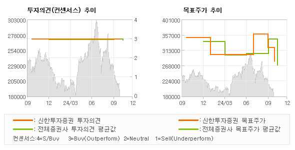 투자의견 및 목표주가 추이 그래프