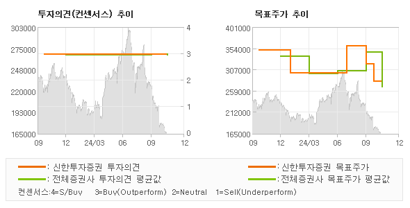 투자의견 및 목표주가 추이 그래프