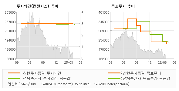 투자의견 및 목표주가 추이 그래프