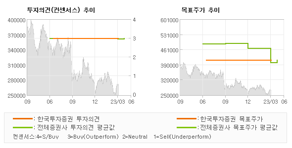 투자의견 및 목표주가 추이 그래프