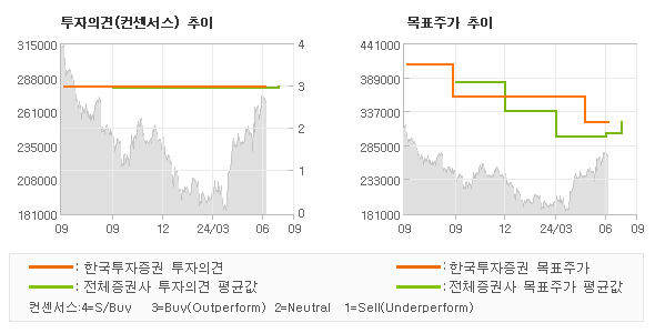 투자의견 및 목표주가 추이 그래프